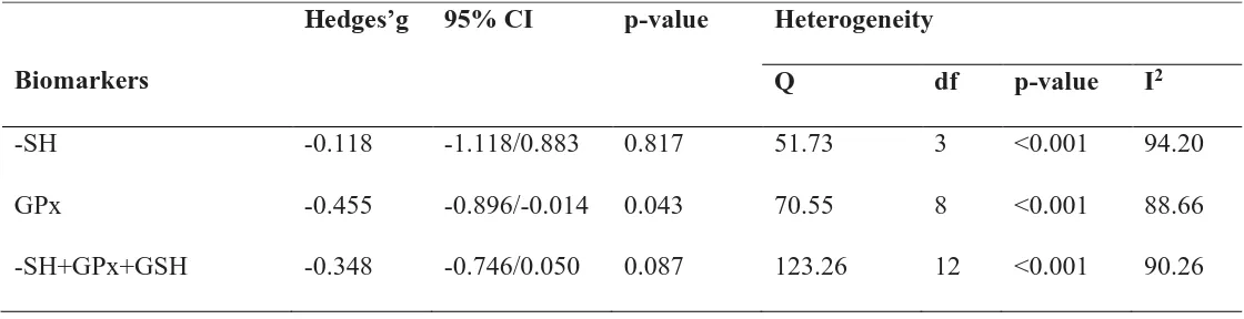 Table 2 Meta-analysis and heterogeneity of biomarkers when discriminating prostate cancer 