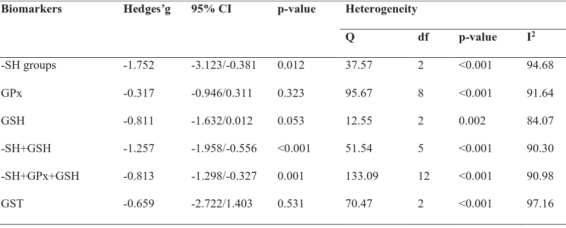 Table 3 Meta-analysis and heterogeneity of biomarkers for the discrimination of individuals with 
