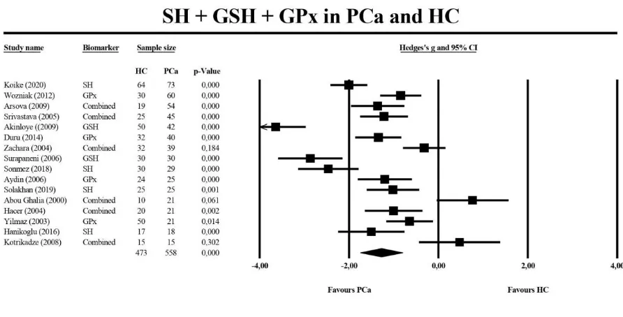 Fig. 4. Meta-analysis of thiol (SH) groups, glutathione (GSH), and glutathione peroxidase (GPx) in patients with prostate cancer (PCa) and healthy controls (HC)
