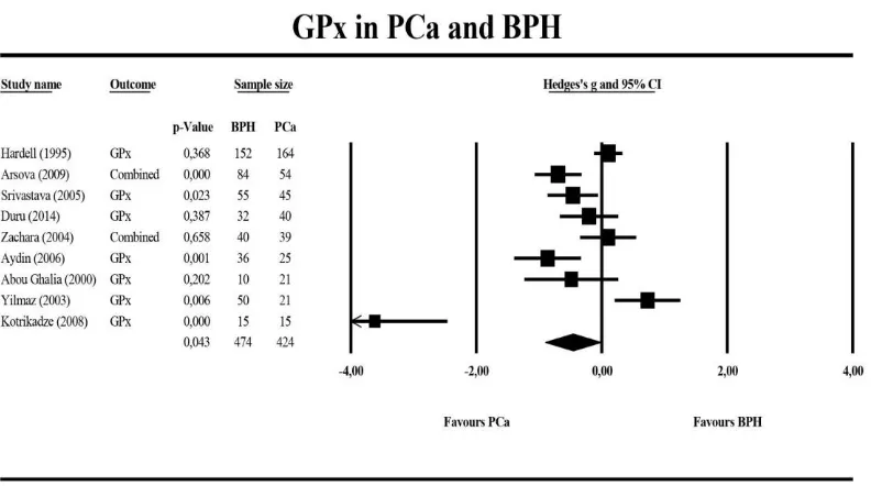 Fig. 5.  Meta-analysis of glutathione peroxidase (GPx) in patients with prostate cancer (PCa) and patients with benign prostatic hyperplasia (BPH)