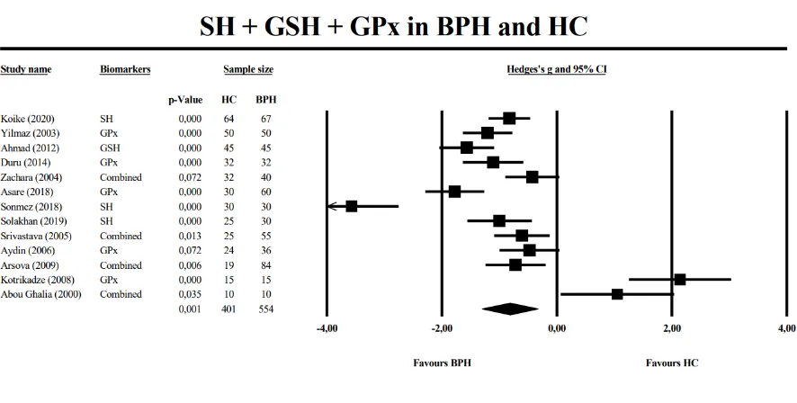 Fig. 6. Meta-analysis of thiol (SH) groups, glutathione (GSH), and glutathione peroxidase (GPx) in patients with benign prostatic hyperplasia (BPH) and healthy controls (HC)