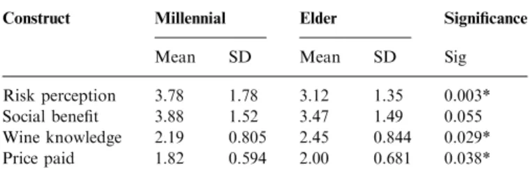Table 1 Sample demographics. Response (%) 2008 US Census (%) Gender Male 47.3 49.3 Female 52.8 50.7 Age group 21–29 14.3 19.3 Elders 85.7 80.7 30–39 18.8 18.2 40–49 26.0 20.0 50–59 16.6 18.1 60 and over 24.3 24.4 Consumption frequency Core 64.9 Marginal 35