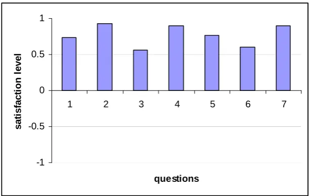 Figure 1. Responses to ‘Design a Manufacturing Process’ Questionnaire   