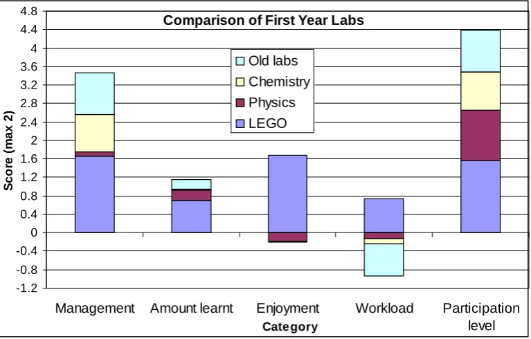 Figure 3. Comparison with other Labs   