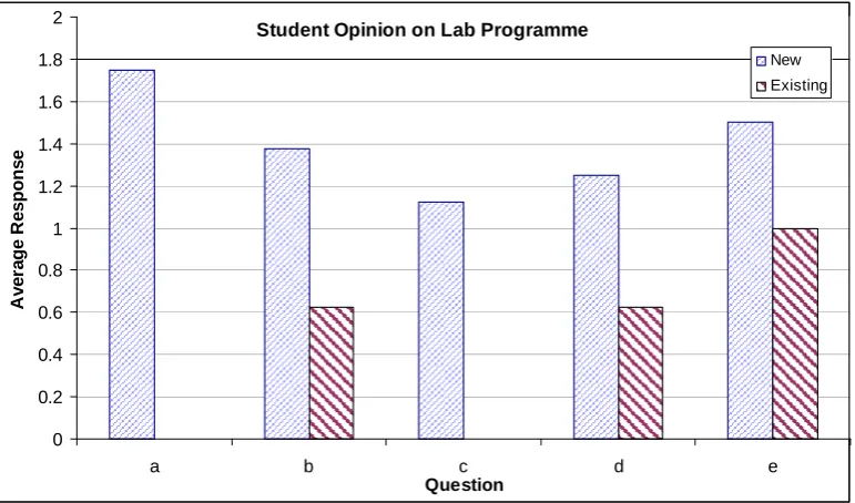 Figure 4. Student Opinion on 2 nd Year Lab Programme 