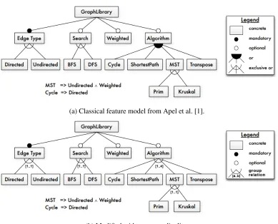 Figure 2.1: Classical Feature Models
