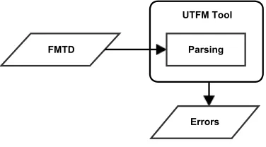 Figure 5.2: Validating type declarations.