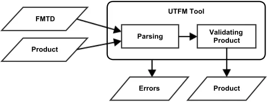 Figure 5.4: Validating products.