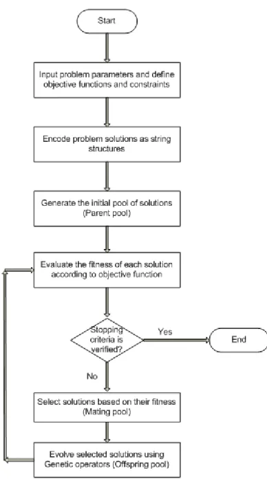 Figure 4-2: General framework for GAs 