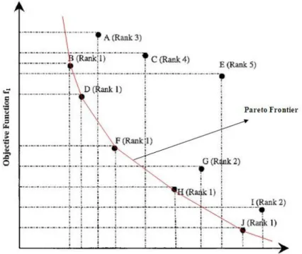 Figure 4-3 is removed from [86]. The solutions B, D, F, H and J are recognized as non- non-dominated solutions, while other solutions are non-dominated by them
