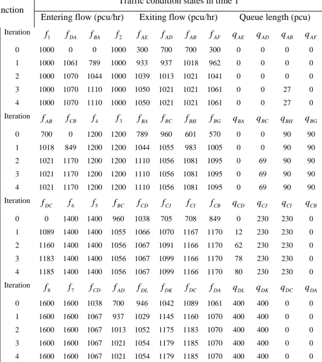 Table 3-4: Evolution of the traffic condition for the case study network in time 1  Junction 