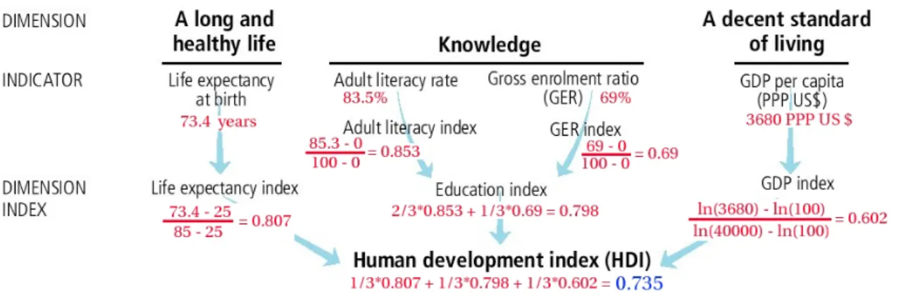 Figure 1.3: Process to obtain the composite index called Human development Index (data from Albania 2001).