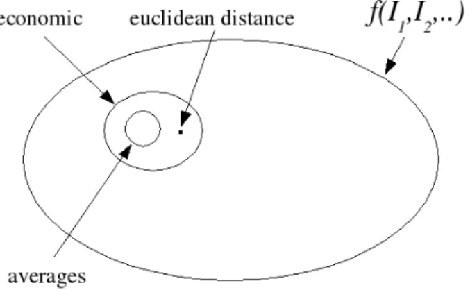 Figure 1.7: graphical representation of the goal of this deliverable: choosing an aggregat- aggregat-ing function reducaggregat-ing discretionality.