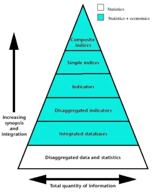 Figure 3.1: The two layer pyramid with utility at the microeconomic level.