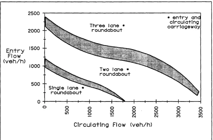 FIGURE  3.3  Required  number  of  entry  and  circulating  lanes  Record  the  geometric  values 