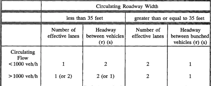 TABLE  3.5  Average  headway  between  bunched  vehicles  in  the  circulating  trafic  (z)  and  the  number  of  effective  lanes  in  the  circulating  roadway