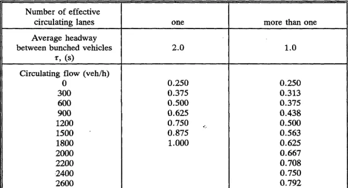 TABLE  3.4  Proporh’on  of  Bunched  Vehicles,  Q 