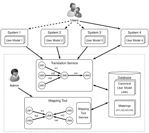 Figure 1: FUSE architecture