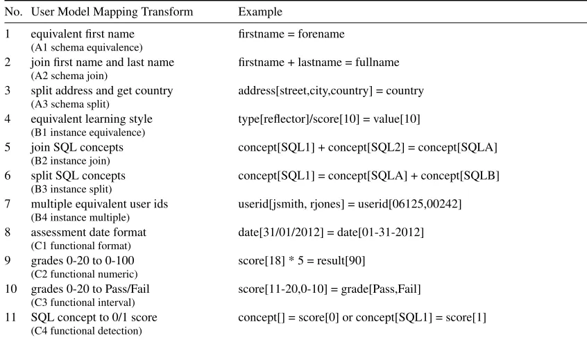 Table 1: Examples of user model mapping transforms