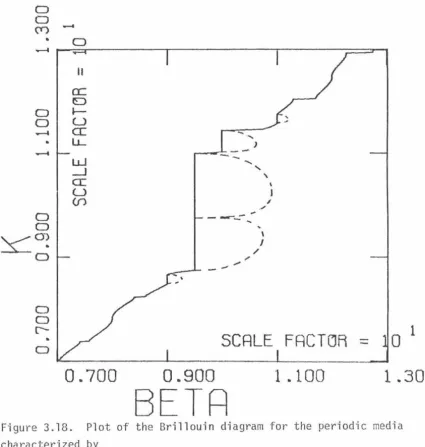 Figure BETR 3.18. Plot of the Bri ll oui n diagram for t he periodic media 