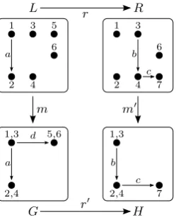 Figure 2.1: Direct transformation by pushout. All edges have the empty label ϵ,the small letters (a-d) and the numbers show how vertices and edges are mappedunder the morphisms r, r′, m and m′.