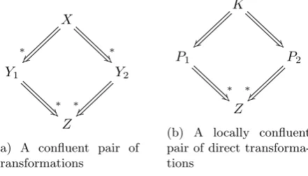 Figure 3.1: Conﬂuence versus local conﬂuence