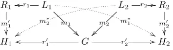 Figure 3.5: The direct transformations Gp=1,m⇒1 H1 and Gp=2,m⇒2 H2 are parallelindependent when m∗1 is a match for p1 and m∗2 is a match for p2