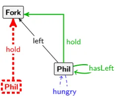 Figure 1.2: Application of a rule. The overlappings of the graphs (morphisms)are speciﬁed by the dotted lines.