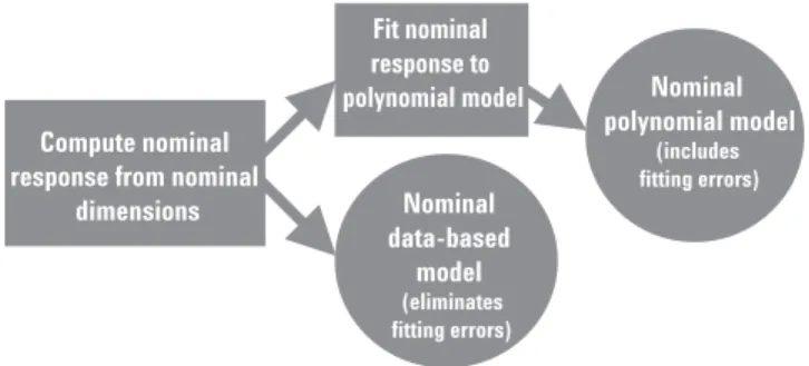 Figure 7 shows how the data-based standard bypasses the fitting process and eliminates  any errors that may have been associated with the fitting