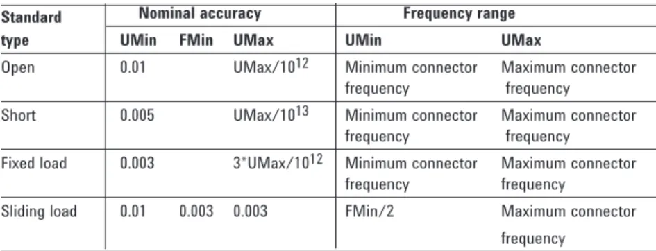 Table 2. Default relative accuracy of cal standards types 