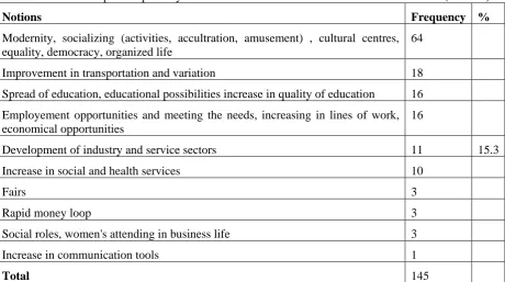 Table 3. Positive opinions partially unrelated with urbanization and environment relation (f and %) 