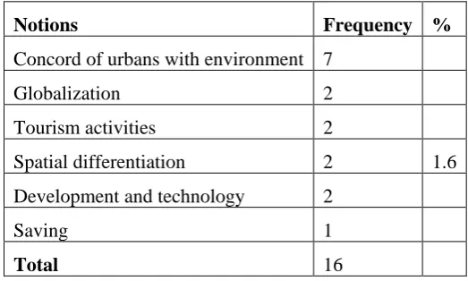 Table 5. Positive opinions related to urbanization rather than urbanization and environment relation (f and %) 