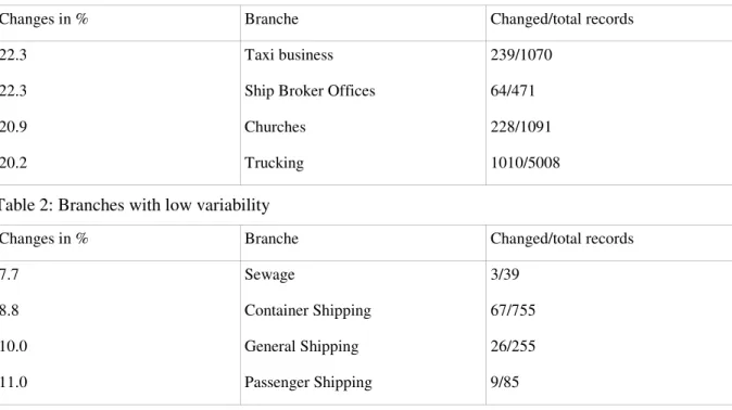Table 1: Branches with high variability 