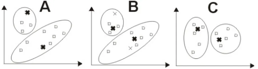 Figure 1: K-Means Algorithm / Cluster Adjustment 