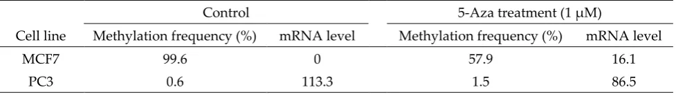 Table 3. Demethylation treatment restored SMO mRNA expression in MCF7 cell 
