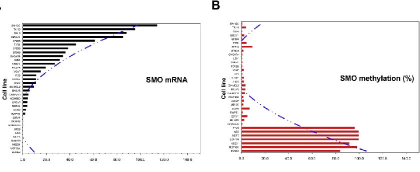 Figure 6. Correlation of mRNA level and methylation frequency of SMO gene in 33 cancer cell lines