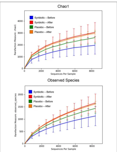 FIGURE 4 | Species richness of fecal samples from dogs with food-responsive chronic enteropathy