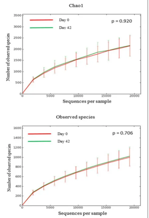 TABLE 1 | Linear Discriminant Analysis (LDA) of bacterial taxa from canine fecalsamples and their associations with synbiotic treatment.