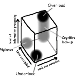 Figure 3: Cognitive task load model by Neerincx[2]