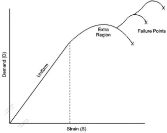 Figure 4: Demand (Stress) - Strain (Load) plot by Woods[4]