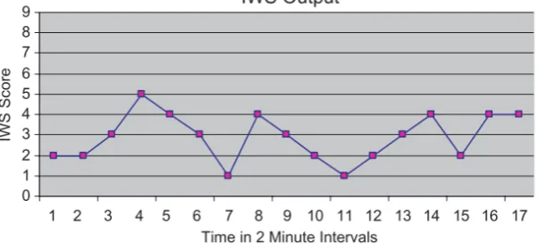 Figure 6: Typical IWS output over a 35 minute period by Pickup[6]