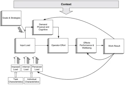 Figure 7: Mental workload framework by Pickup[16]
