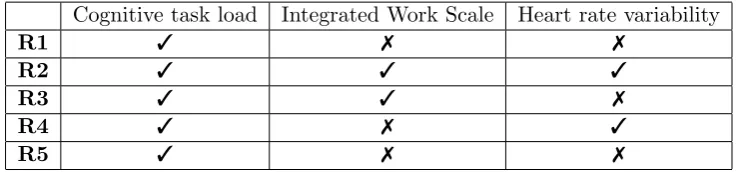 Table 1: Requirements compatibility for methods