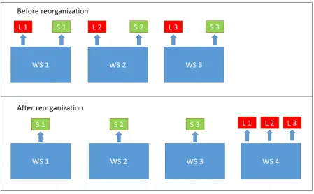 Figure 2: Task deviation for GT. Changes in deviation of L1..n( logistics) and S1..n (safety) tasksbetween work stations WS1..n before and after the reorganization.