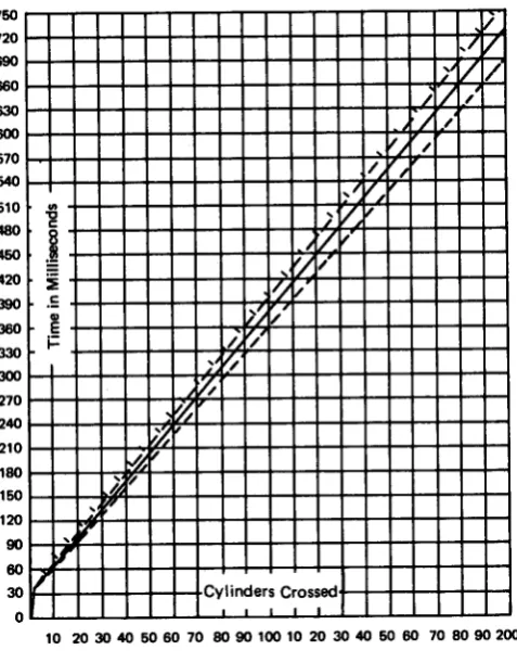 Figure 74. Access Timing (5tt44 Models 1,2, and 3 onlyl