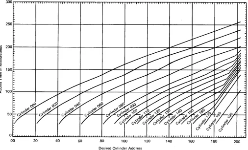 Figure 7-6. Maximum Access Time tor 5444 Models A1, A2, A3, and B[4.8 (Forward or Reverse Directionl