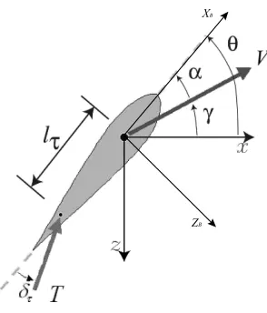 Figure 5.2: Ducted fan coordinate frames