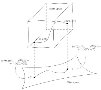 Figure 2.3: A ﬂat system has the important property that the states and the inputs