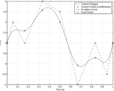 Figure 2.6: The B-spline curve has six intervals (l = 6), forth order (k = 4), and