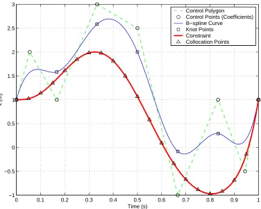 Figure 3.1: In this hypothetical problem, the B-spline curve has six intervals (lconstraint on the B-spline curve (to be larger than the constraint in this example) =6), fourth order (k = 4), and is C3 at the breakpoints (or smoothness s = 3)